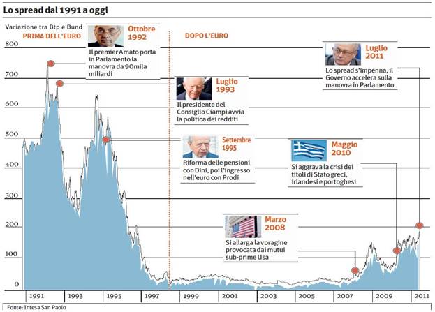 La favola dello &quot;spread&quot; tra il Bund ed il BTP-2011-07-12_spread-infografica.jpg